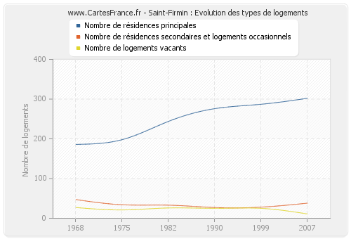 Saint-Firmin : Evolution des types de logements