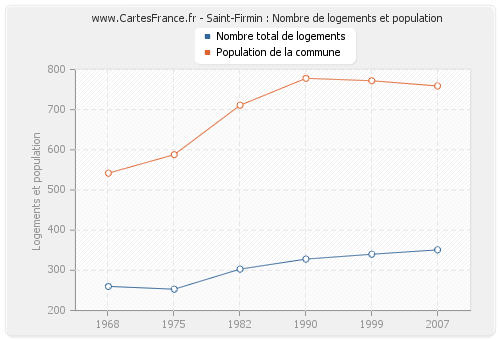 Saint-Firmin : Nombre de logements et population