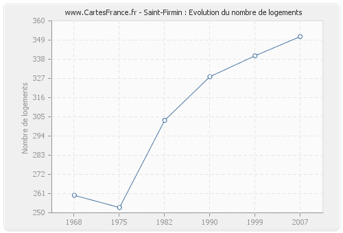 Saint-Firmin : Evolution du nombre de logements