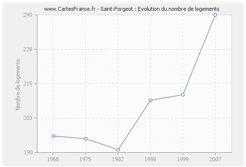 Saint-Forgeot : Evolution du nombre de logements