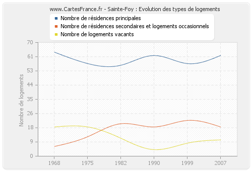 Sainte-Foy : Evolution des types de logements