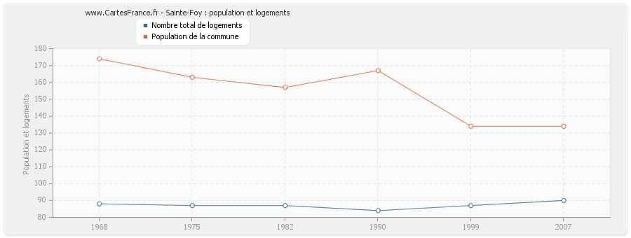 Sainte-Foy : population et logements