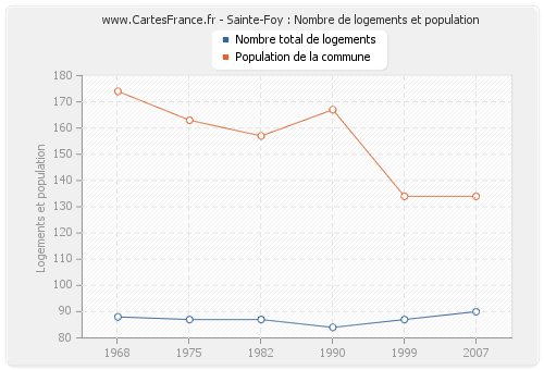 Sainte-Foy : Nombre de logements et population