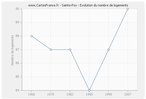 Sainte-Foy : Evolution du nombre de logements