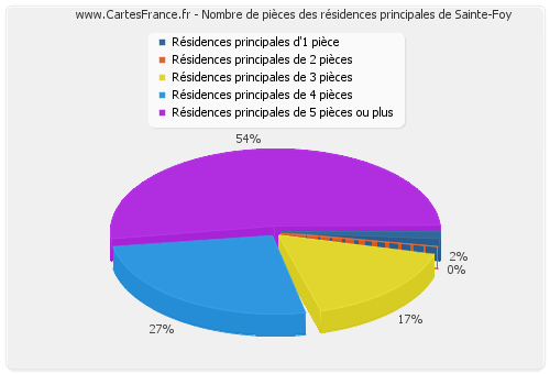 Nombre de pièces des résidences principales de Sainte-Foy