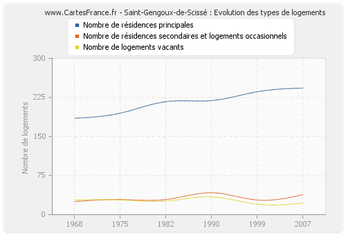 Saint-Gengoux-de-Scissé : Evolution des types de logements