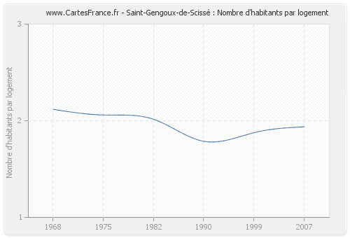 Saint-Gengoux-de-Scissé : Nombre d'habitants par logement