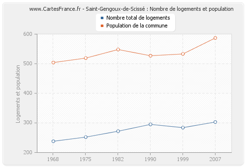 Saint-Gengoux-de-Scissé : Nombre de logements et population