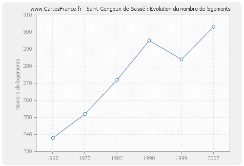 Saint-Gengoux-de-Scissé : Evolution du nombre de logements