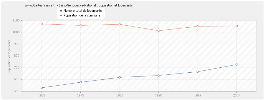 Saint-Gengoux-le-National : population et logements