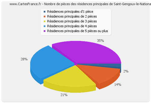 Nombre de pièces des résidences principales de Saint-Gengoux-le-National