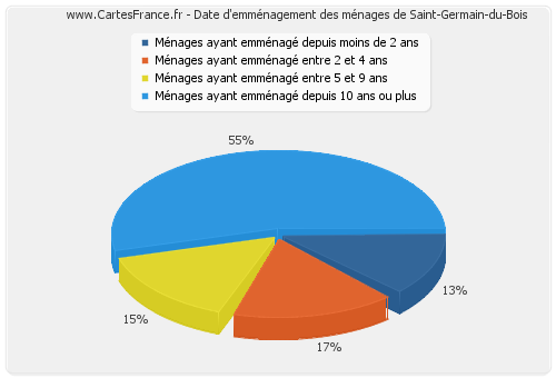 Date d'emménagement des ménages de Saint-Germain-du-Bois