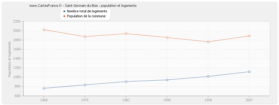 Saint-Germain-du-Bois : population et logements