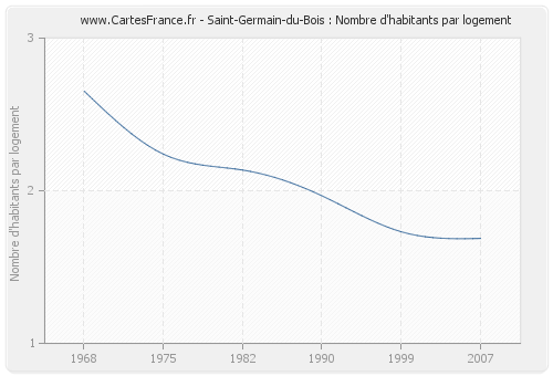 Saint-Germain-du-Bois : Nombre d'habitants par logement