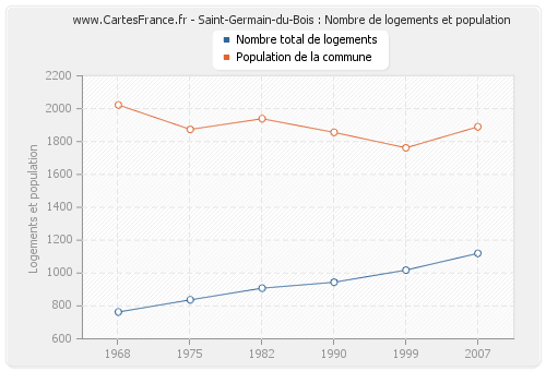Saint-Germain-du-Bois : Nombre de logements et population