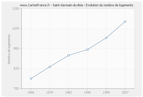 Saint-Germain-du-Bois : Evolution du nombre de logements
