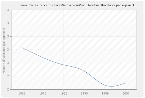 Saint-Germain-du-Plain : Nombre d'habitants par logement