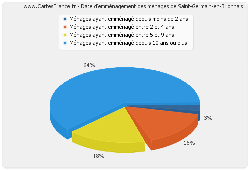 Date d'emménagement des ménages de Saint-Germain-en-Brionnais