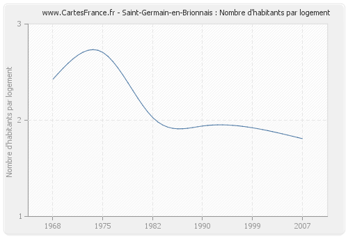 Saint-Germain-en-Brionnais : Nombre d'habitants par logement