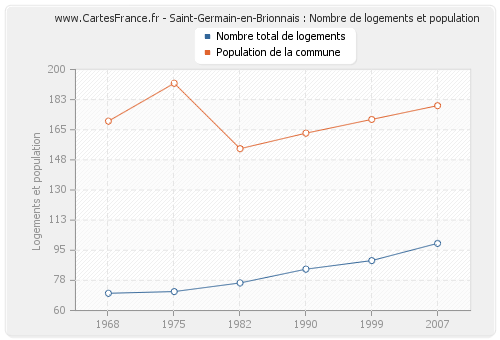 Saint-Germain-en-Brionnais : Nombre de logements et population