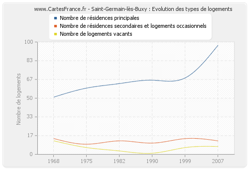 Saint-Germain-lès-Buxy : Evolution des types de logements