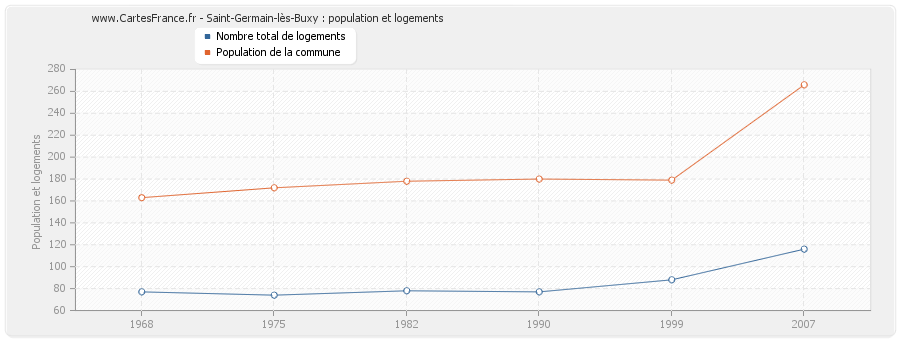Saint-Germain-lès-Buxy : population et logements