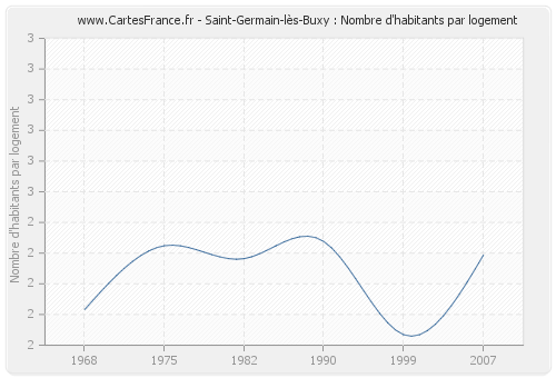 Saint-Germain-lès-Buxy : Nombre d'habitants par logement