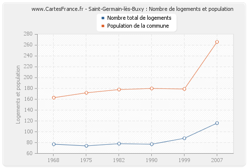 Saint-Germain-lès-Buxy : Nombre de logements et population