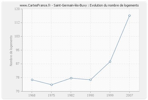 Saint-Germain-lès-Buxy : Evolution du nombre de logements