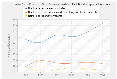 Saint-Gervais-en-Vallière : Evolution des types de logements
