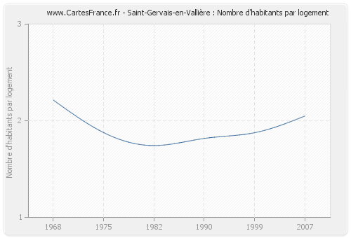 Saint-Gervais-en-Vallière : Nombre d'habitants par logement