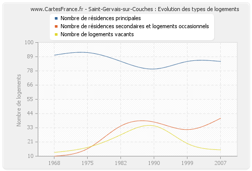 Saint-Gervais-sur-Couches : Evolution des types de logements