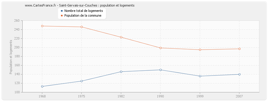 Saint-Gervais-sur-Couches : population et logements