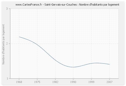 Saint-Gervais-sur-Couches : Nombre d'habitants par logement