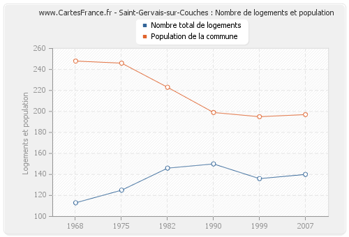 Saint-Gervais-sur-Couches : Nombre de logements et population