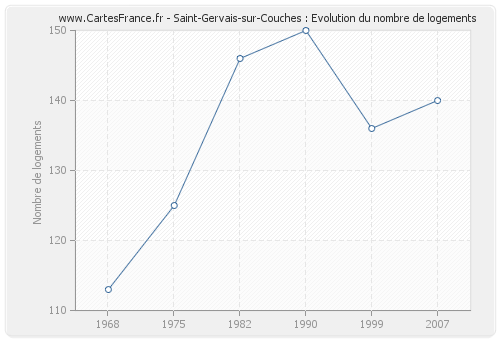 Saint-Gervais-sur-Couches : Evolution du nombre de logements