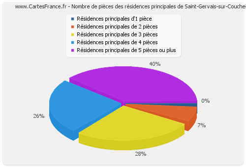 Nombre de pièces des résidences principales de Saint-Gervais-sur-Couches
