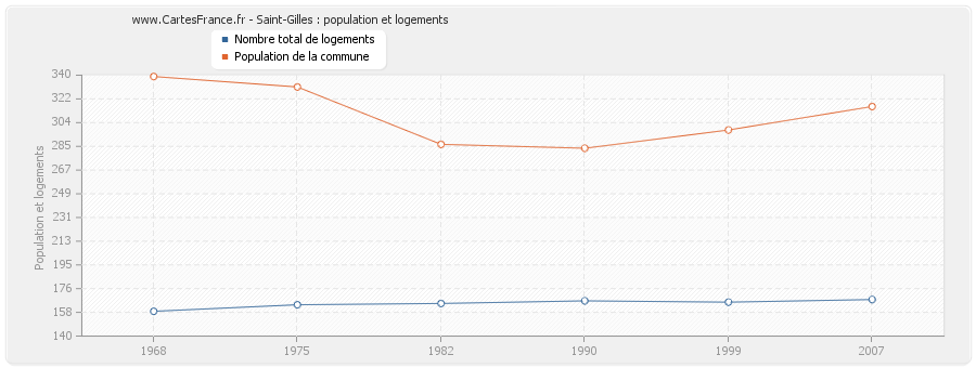 Saint-Gilles : population et logements