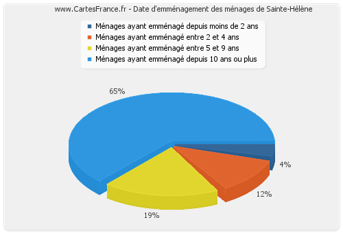 Date d'emménagement des ménages de Sainte-Hélène