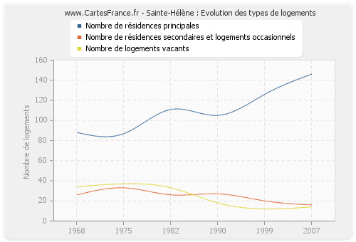 Sainte-Hélène : Evolution des types de logements