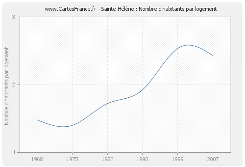 Sainte-Hélène : Nombre d'habitants par logement