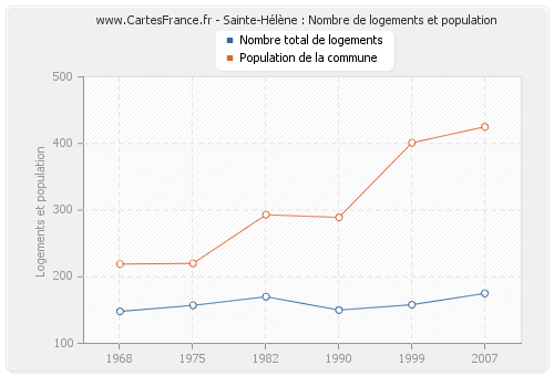 Sainte-Hélène : Nombre de logements et population