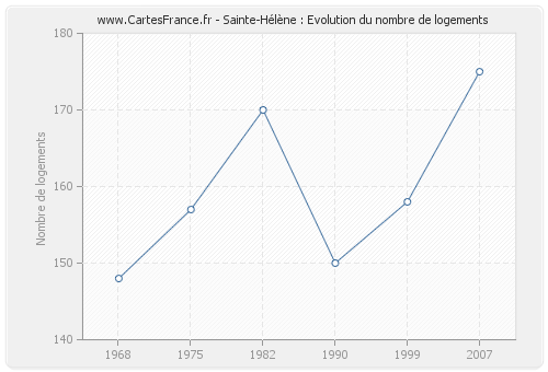 Sainte-Hélène : Evolution du nombre de logements