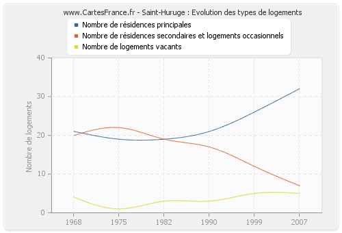 Saint-Huruge : Evolution des types de logements