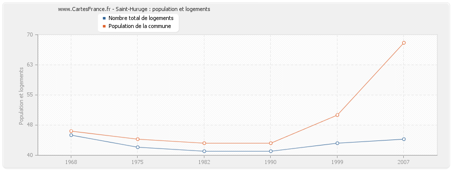 Saint-Huruge : population et logements