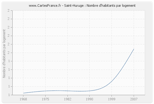 Saint-Huruge : Nombre d'habitants par logement