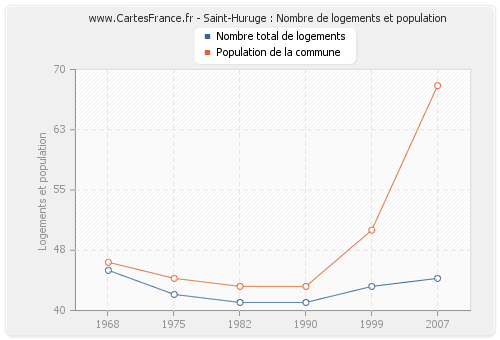 Saint-Huruge : Nombre de logements et population