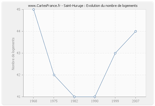 Saint-Huruge : Evolution du nombre de logements