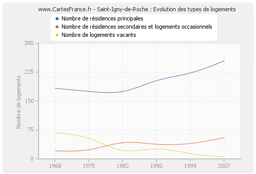 Saint-Igny-de-Roche : Evolution des types de logements