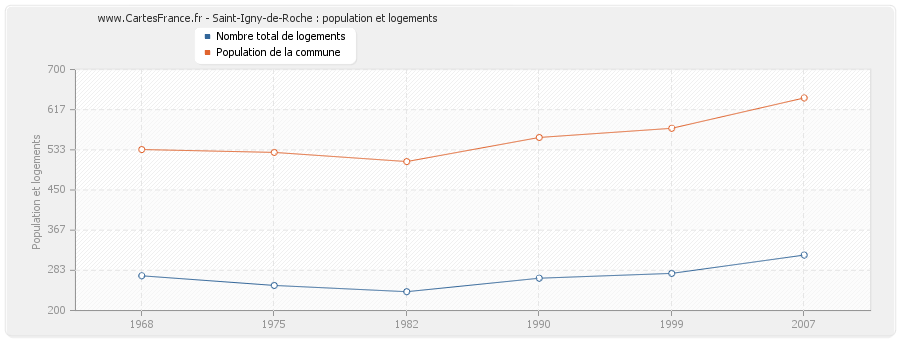Saint-Igny-de-Roche : population et logements